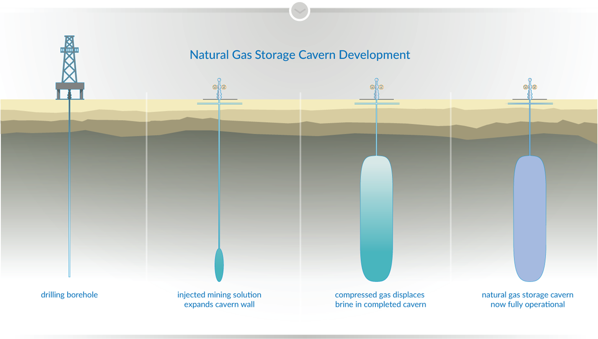 Storing Natural Gas graphic